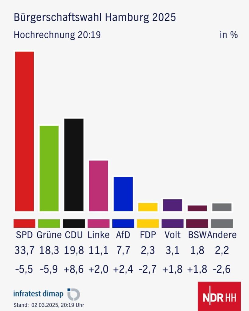 hamburg-secim-sonucu-grafigi-819x1024 Hamburg Eyalet Seçimlerinde en çok oyu SPD aldı